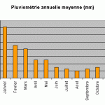 Pluviométrie moyenne à Tahiti