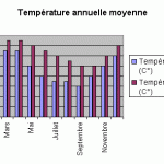 Températures moyennes à Tahiti